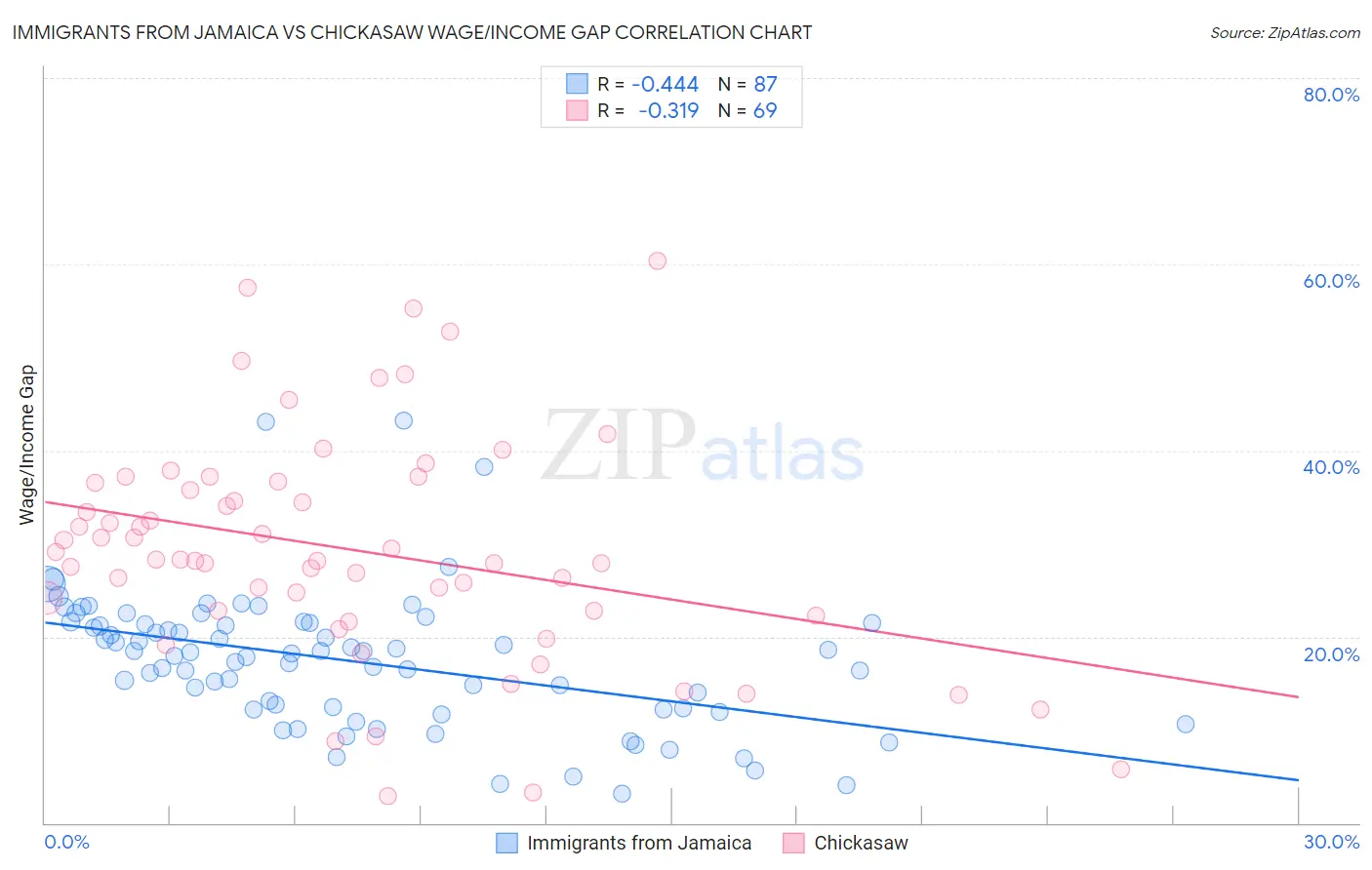 Immigrants from Jamaica vs Chickasaw Wage/Income Gap