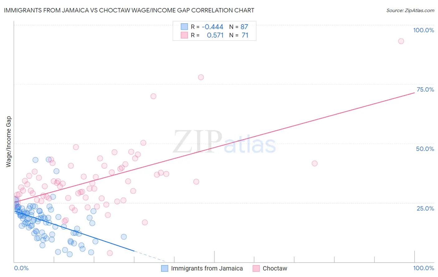Immigrants from Jamaica vs Choctaw Wage/Income Gap