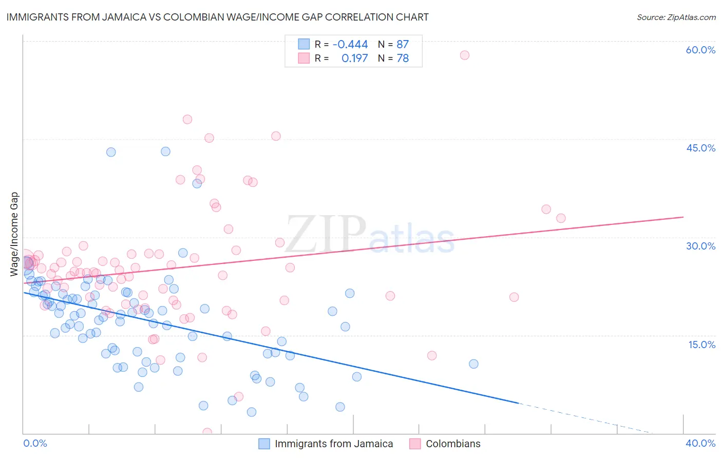 Immigrants from Jamaica vs Colombian Wage/Income Gap