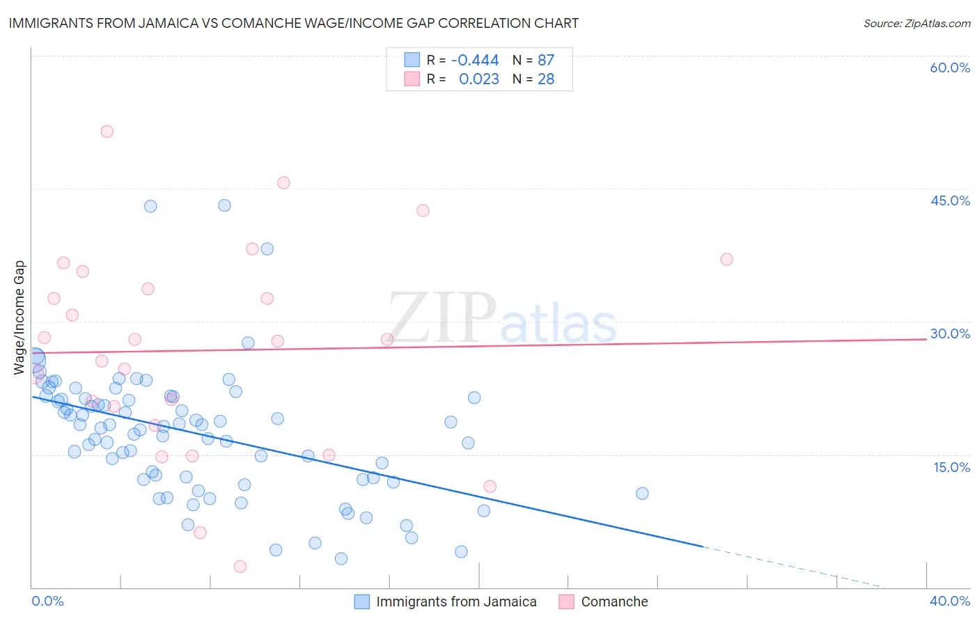 Immigrants from Jamaica vs Comanche Wage/Income Gap