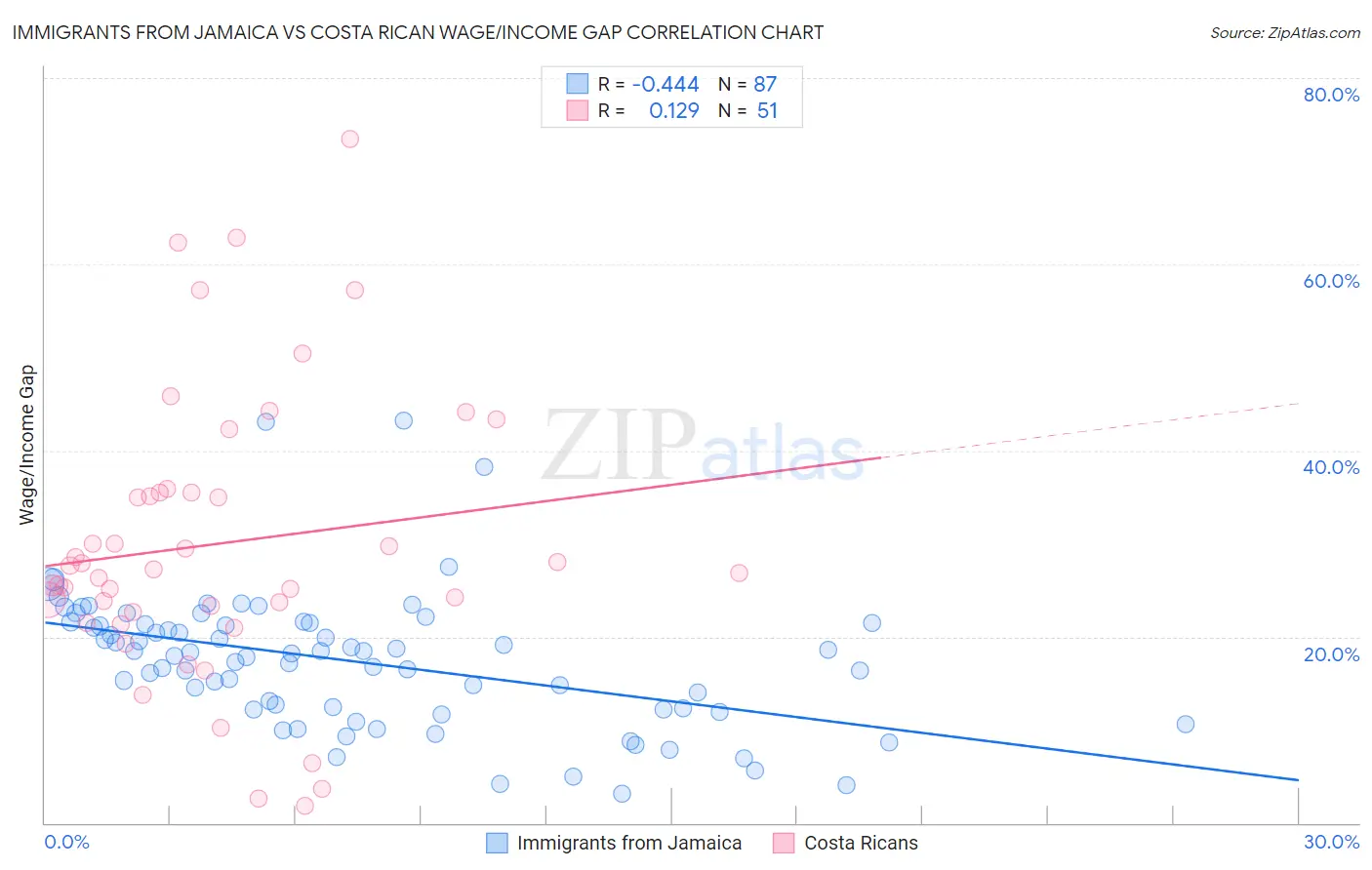 Immigrants from Jamaica vs Costa Rican Wage/Income Gap