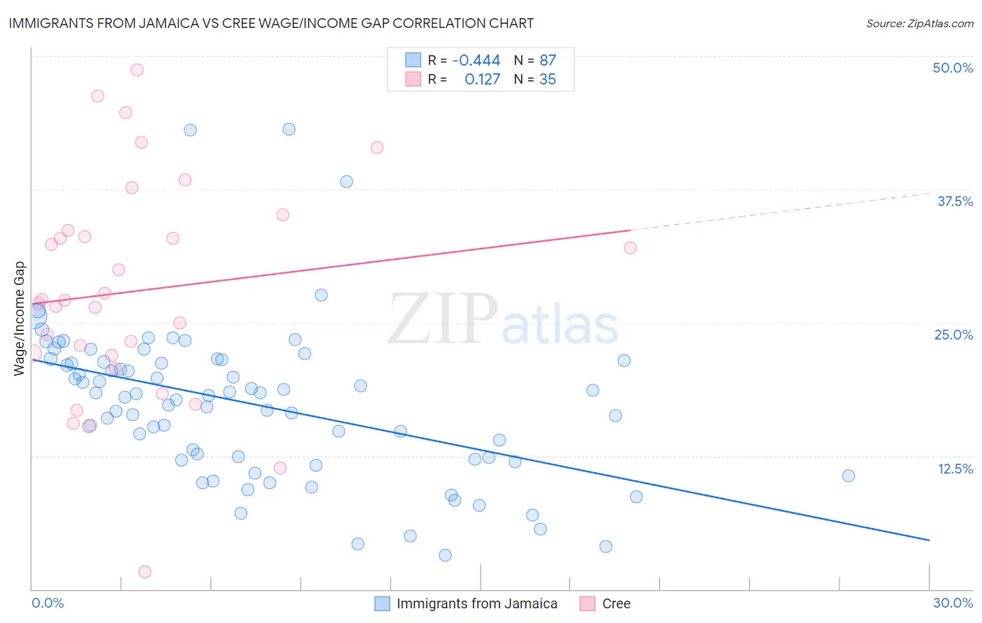 Immigrants from Jamaica vs Cree Wage/Income Gap