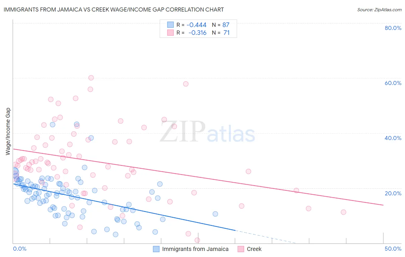Immigrants from Jamaica vs Creek Wage/Income Gap