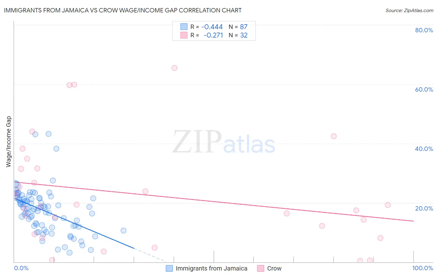 Immigrants from Jamaica vs Crow Wage/Income Gap