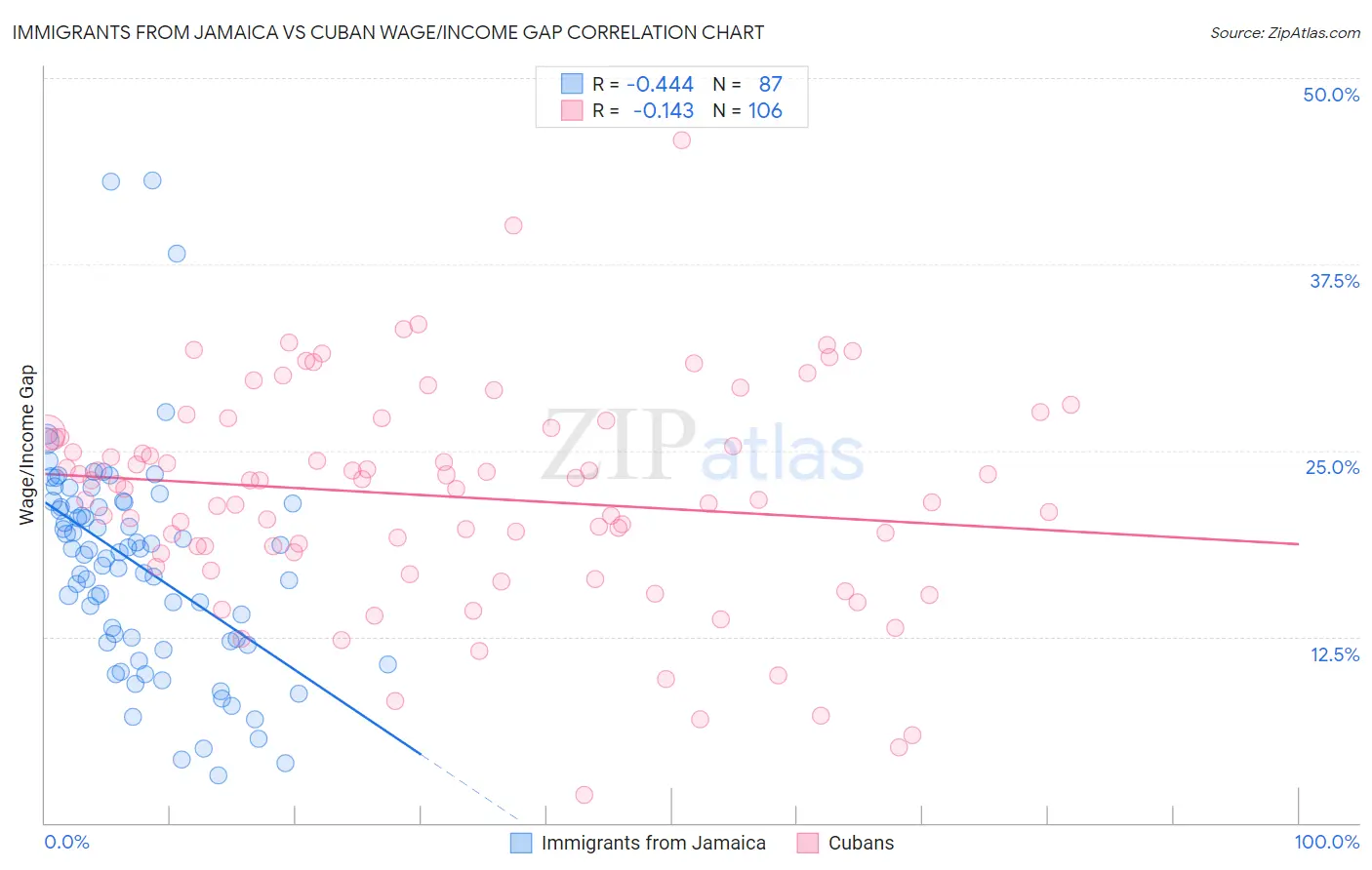 Immigrants from Jamaica vs Cuban Wage/Income Gap