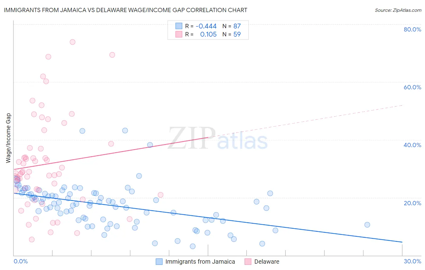 Immigrants from Jamaica vs Delaware Wage/Income Gap