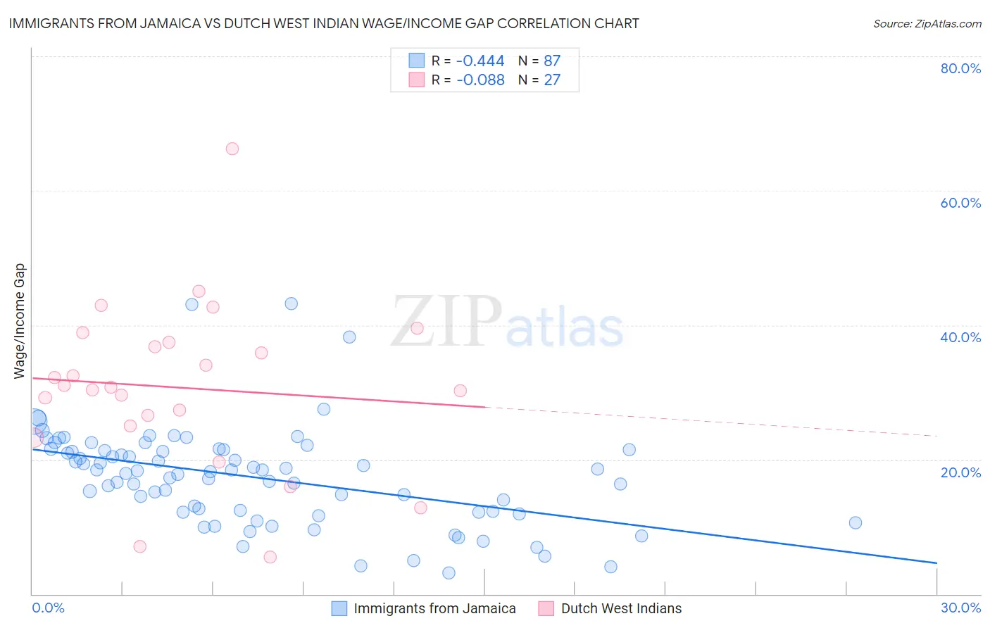 Immigrants from Jamaica vs Dutch West Indian Wage/Income Gap