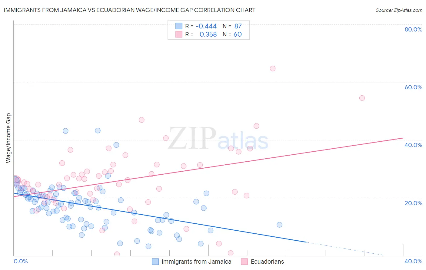 Immigrants from Jamaica vs Ecuadorian Wage/Income Gap