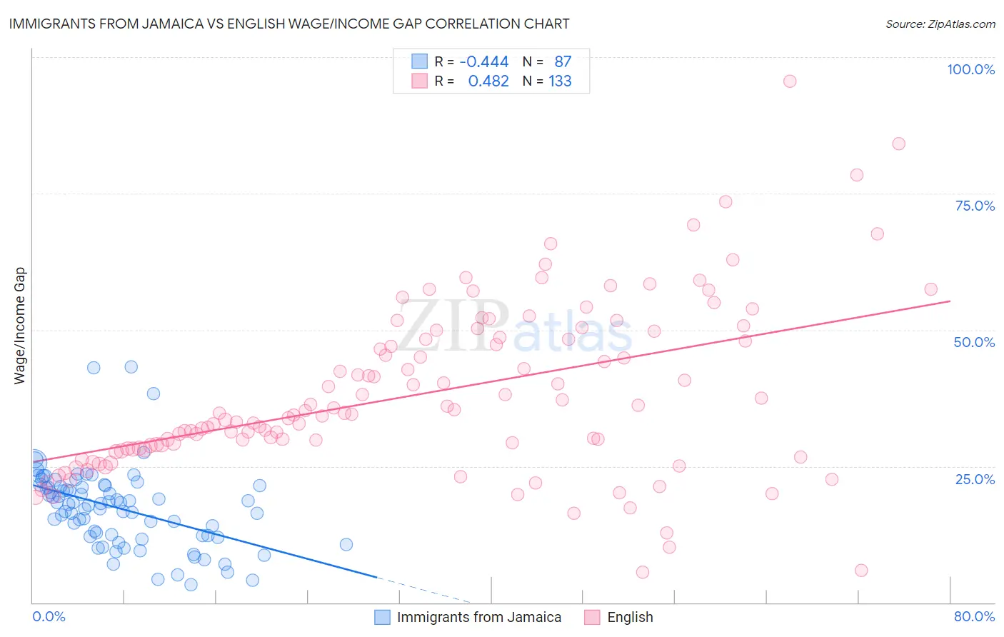 Immigrants from Jamaica vs English Wage/Income Gap