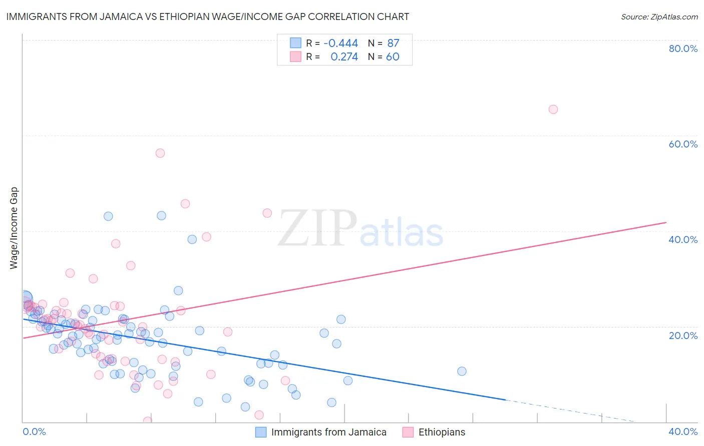 Immigrants from Jamaica vs Ethiopian Wage/Income Gap