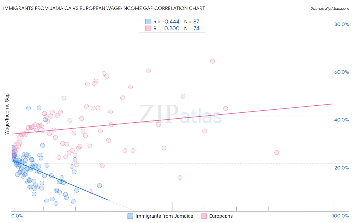 Immigrants from Jamaica vs European Wage/Income Gap