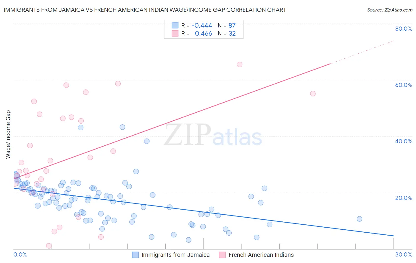 Immigrants from Jamaica vs French American Indian Wage/Income Gap