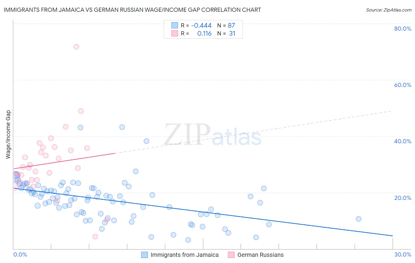 Immigrants from Jamaica vs German Russian Wage/Income Gap