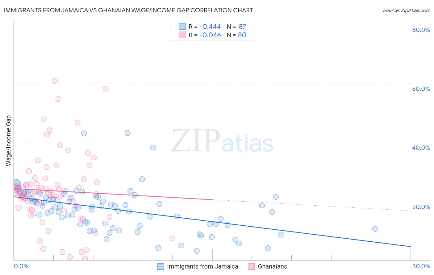 Immigrants from Jamaica vs Ghanaian Wage/Income Gap