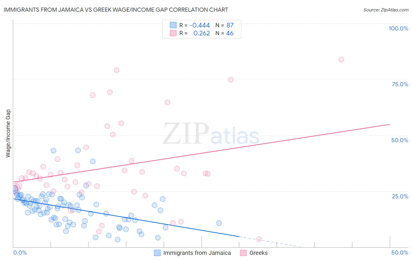 Immigrants from Jamaica vs Greek Wage/Income Gap