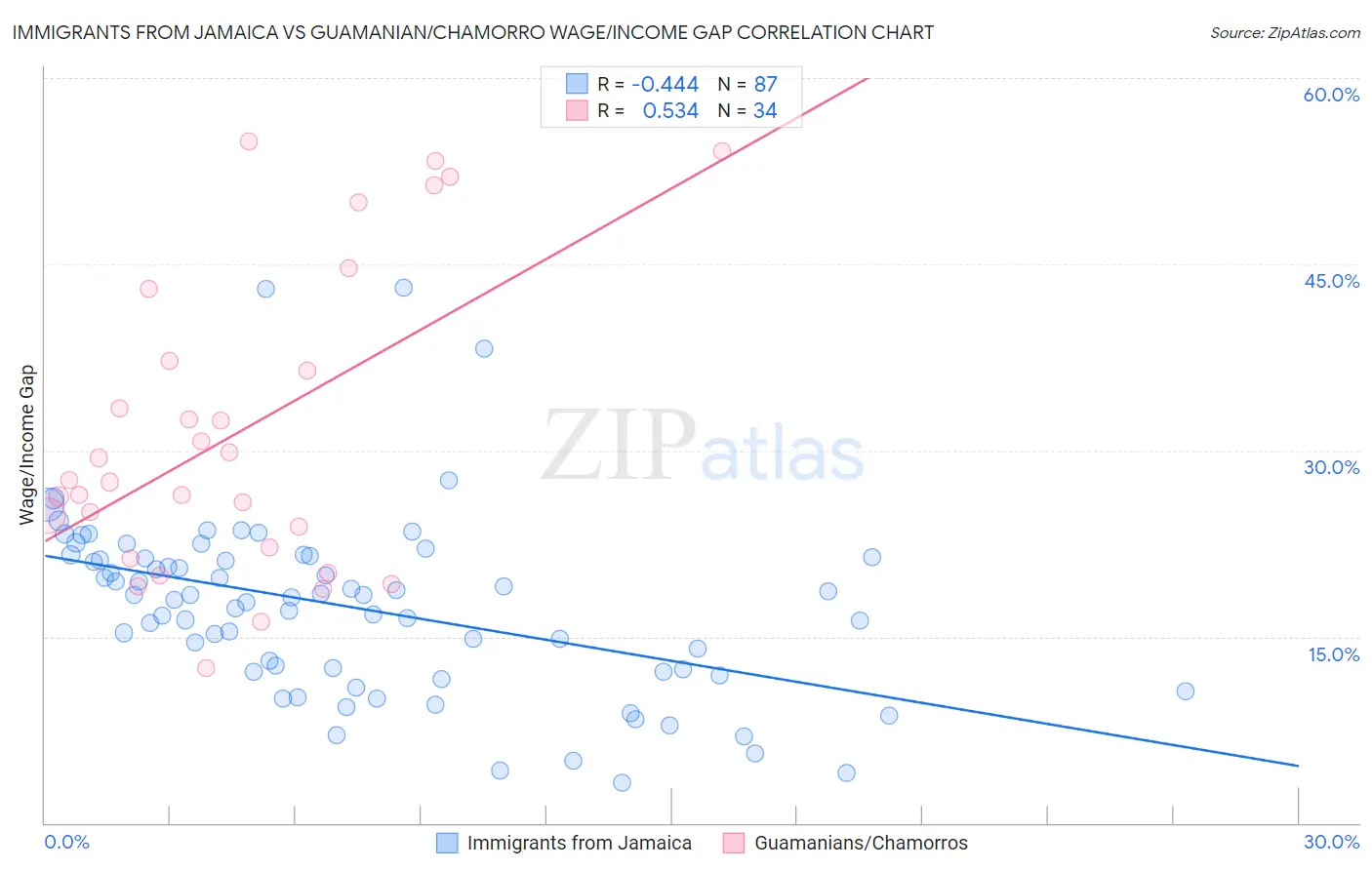 Immigrants from Jamaica vs Guamanian/Chamorro Wage/Income Gap