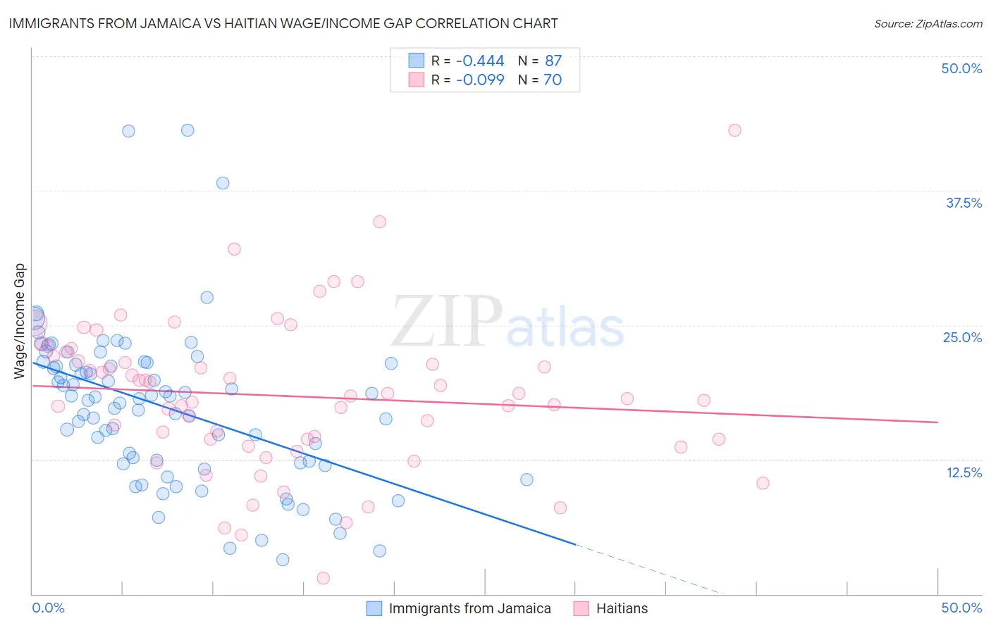 Immigrants from Jamaica vs Haitian Wage/Income Gap