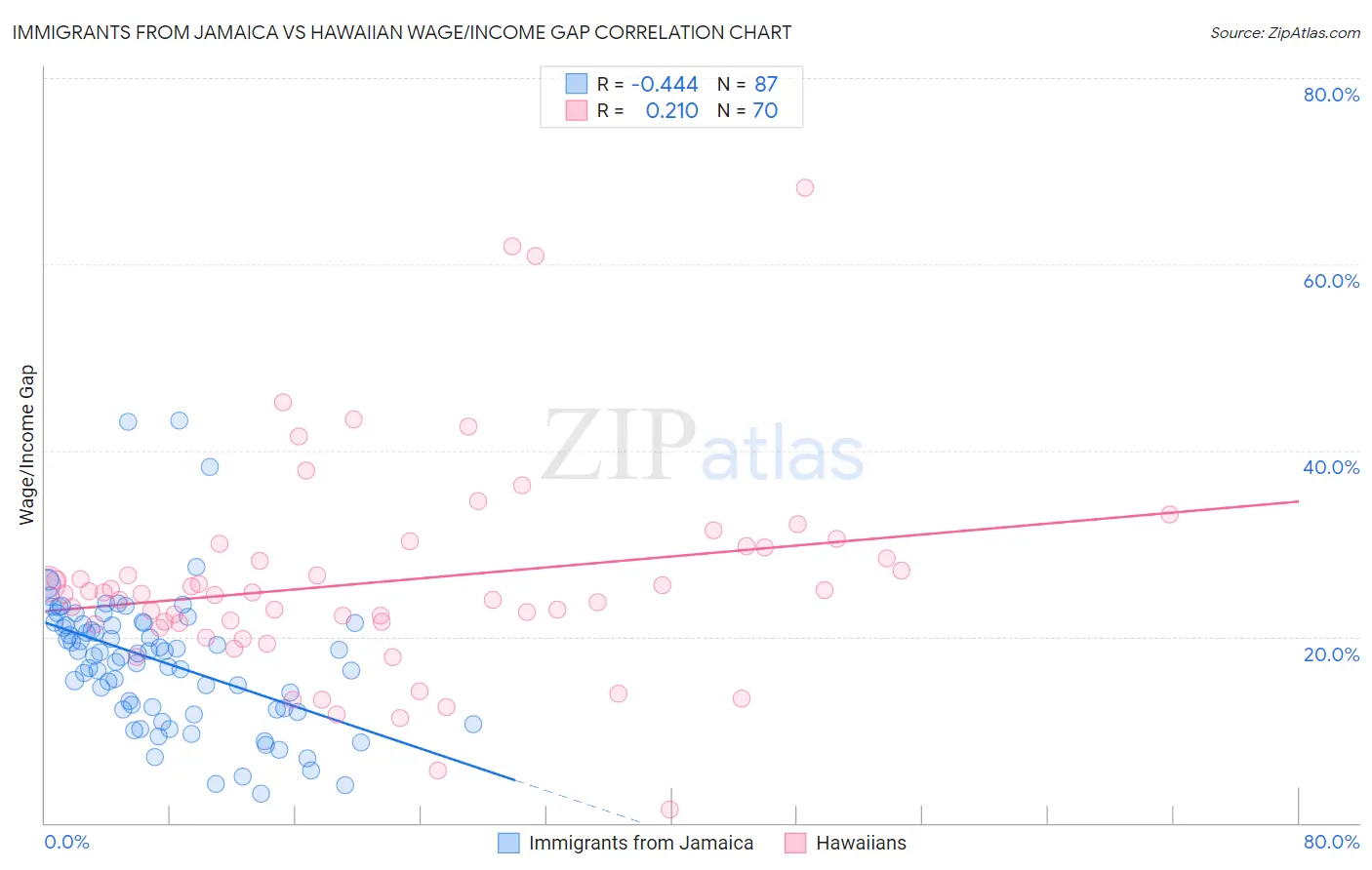 Immigrants from Jamaica vs Hawaiian Wage/Income Gap