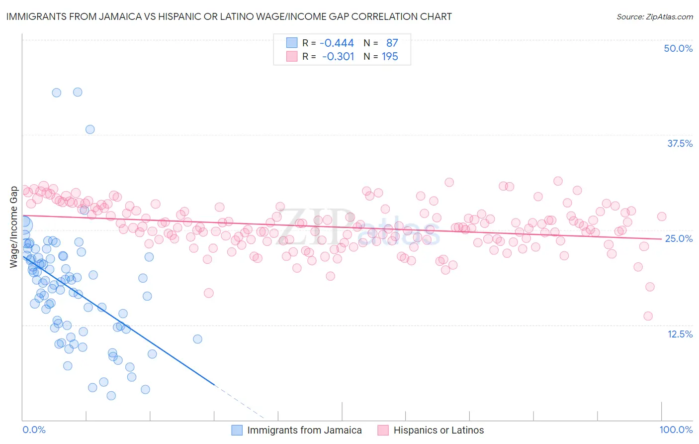 Immigrants from Jamaica vs Hispanic or Latino Wage/Income Gap