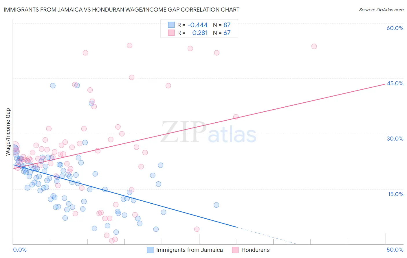 Immigrants from Jamaica vs Honduran Wage/Income Gap