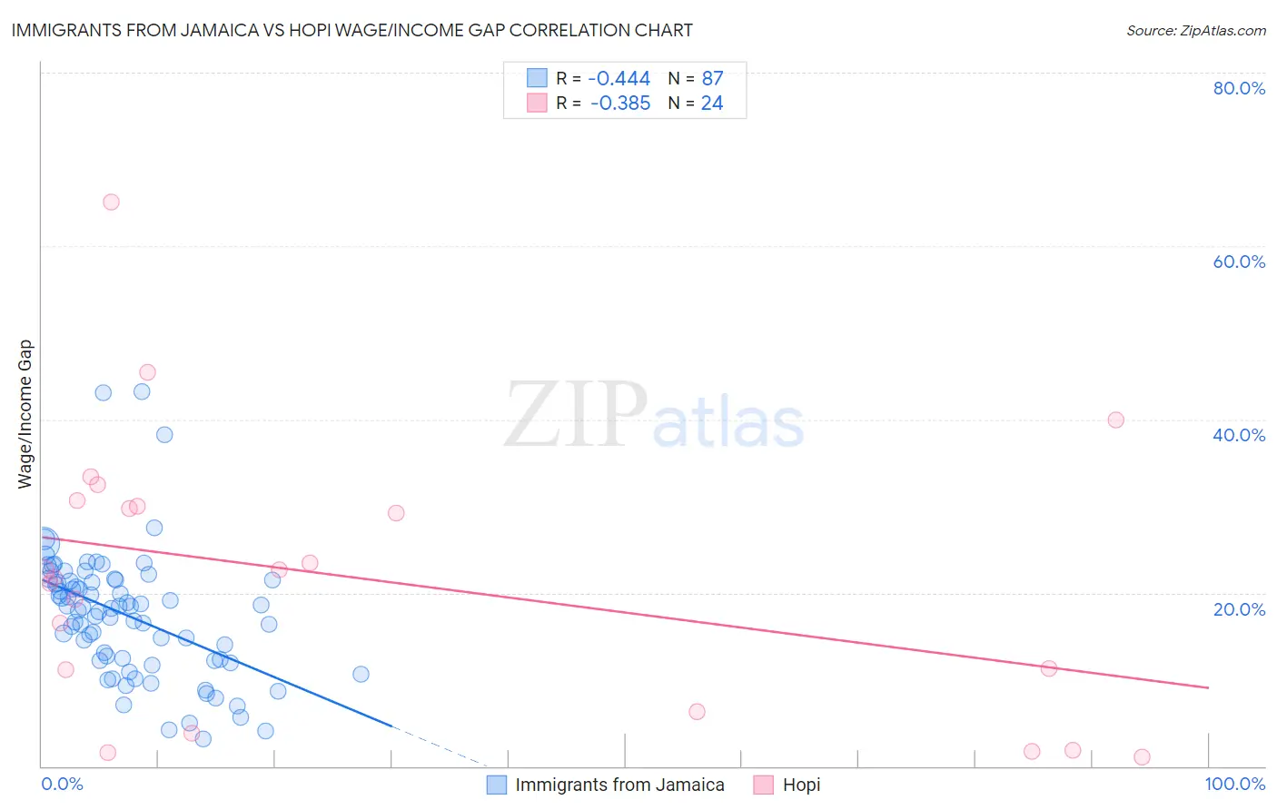 Immigrants from Jamaica vs Hopi Wage/Income Gap