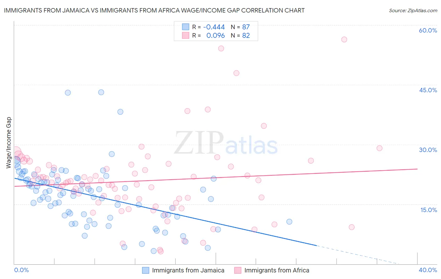 Immigrants from Jamaica vs Immigrants from Africa Wage/Income Gap