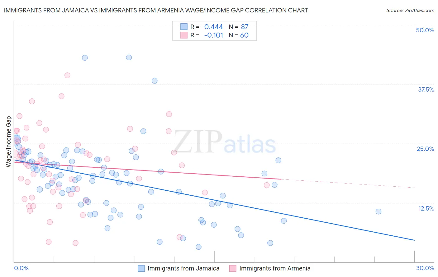 Immigrants from Jamaica vs Immigrants from Armenia Wage/Income Gap