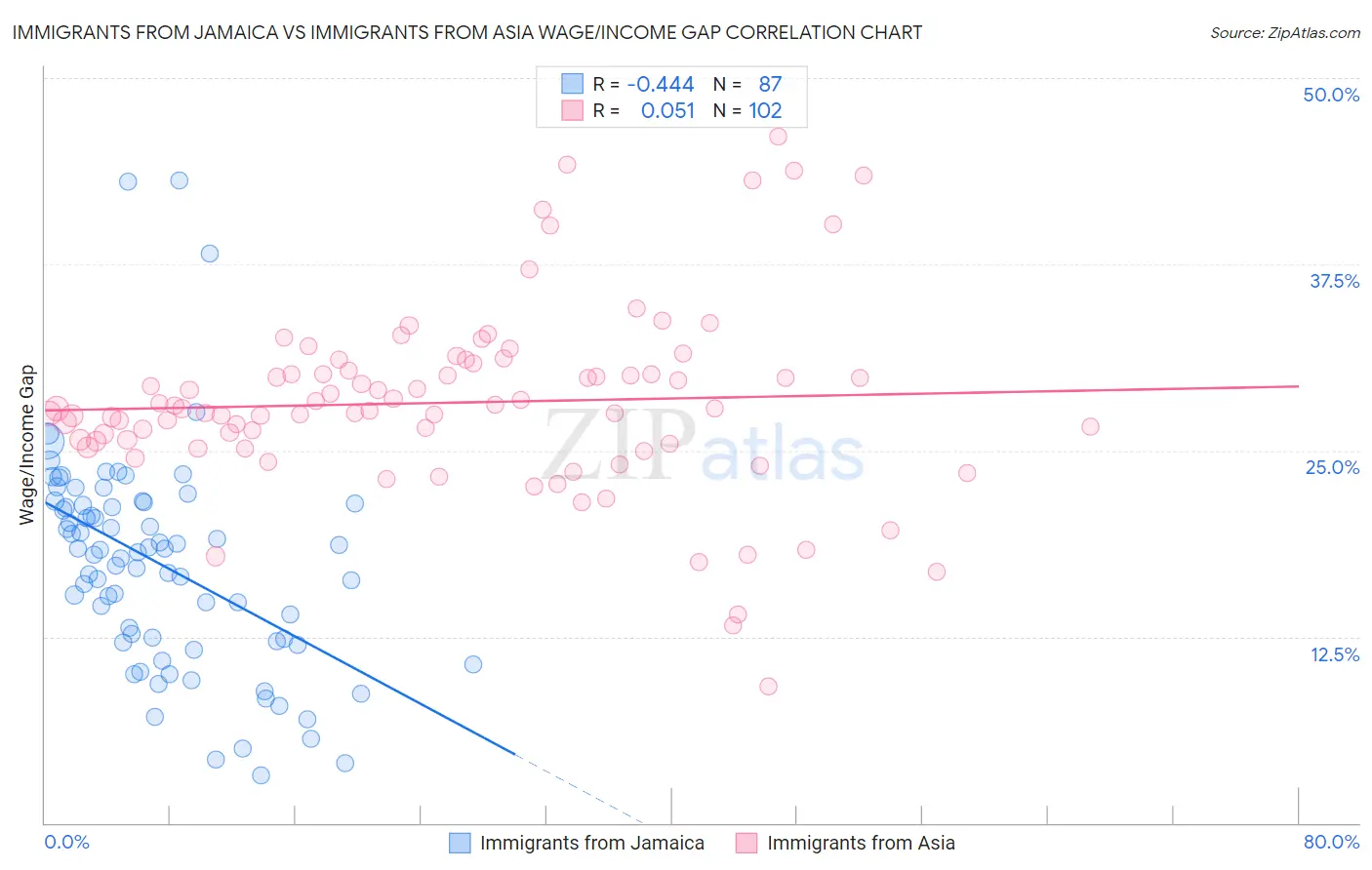 Immigrants from Jamaica vs Immigrants from Asia Wage/Income Gap