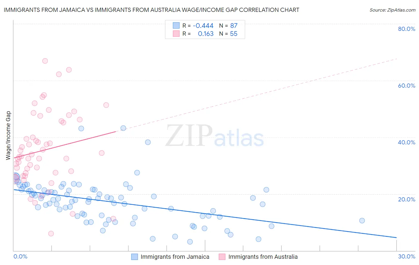 Immigrants from Jamaica vs Immigrants from Australia Wage/Income Gap