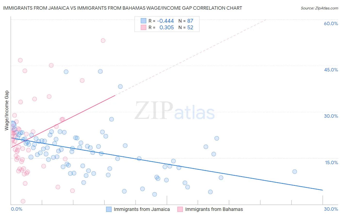 Immigrants from Jamaica vs Immigrants from Bahamas Wage/Income Gap