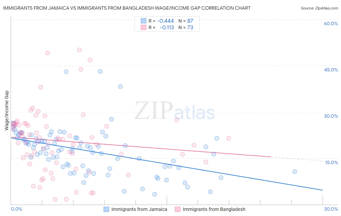 Immigrants from Jamaica vs Immigrants from Bangladesh Wage/Income Gap