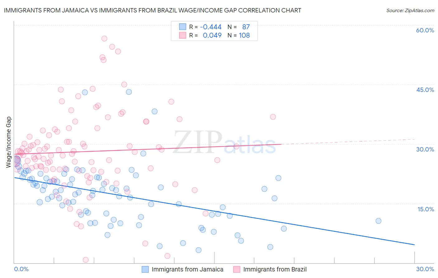 Immigrants from Jamaica vs Immigrants from Brazil Wage/Income Gap