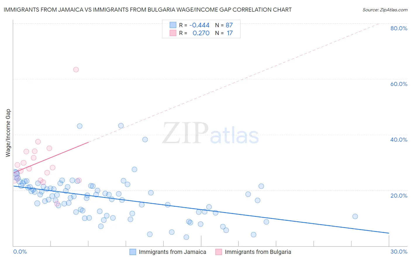 Immigrants from Jamaica vs Immigrants from Bulgaria Wage/Income Gap