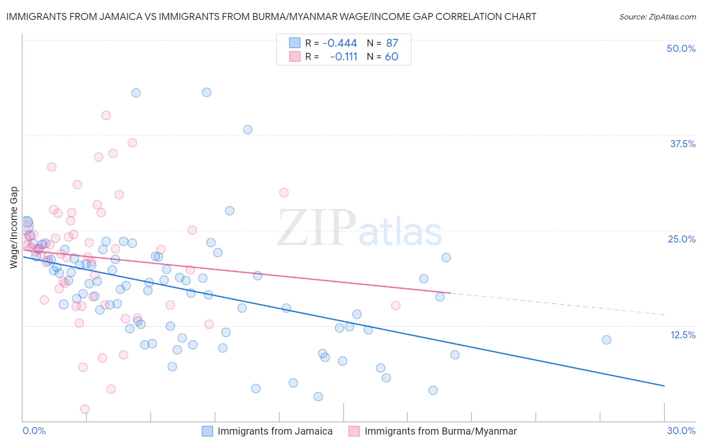 Immigrants from Jamaica vs Immigrants from Burma/Myanmar Wage/Income Gap