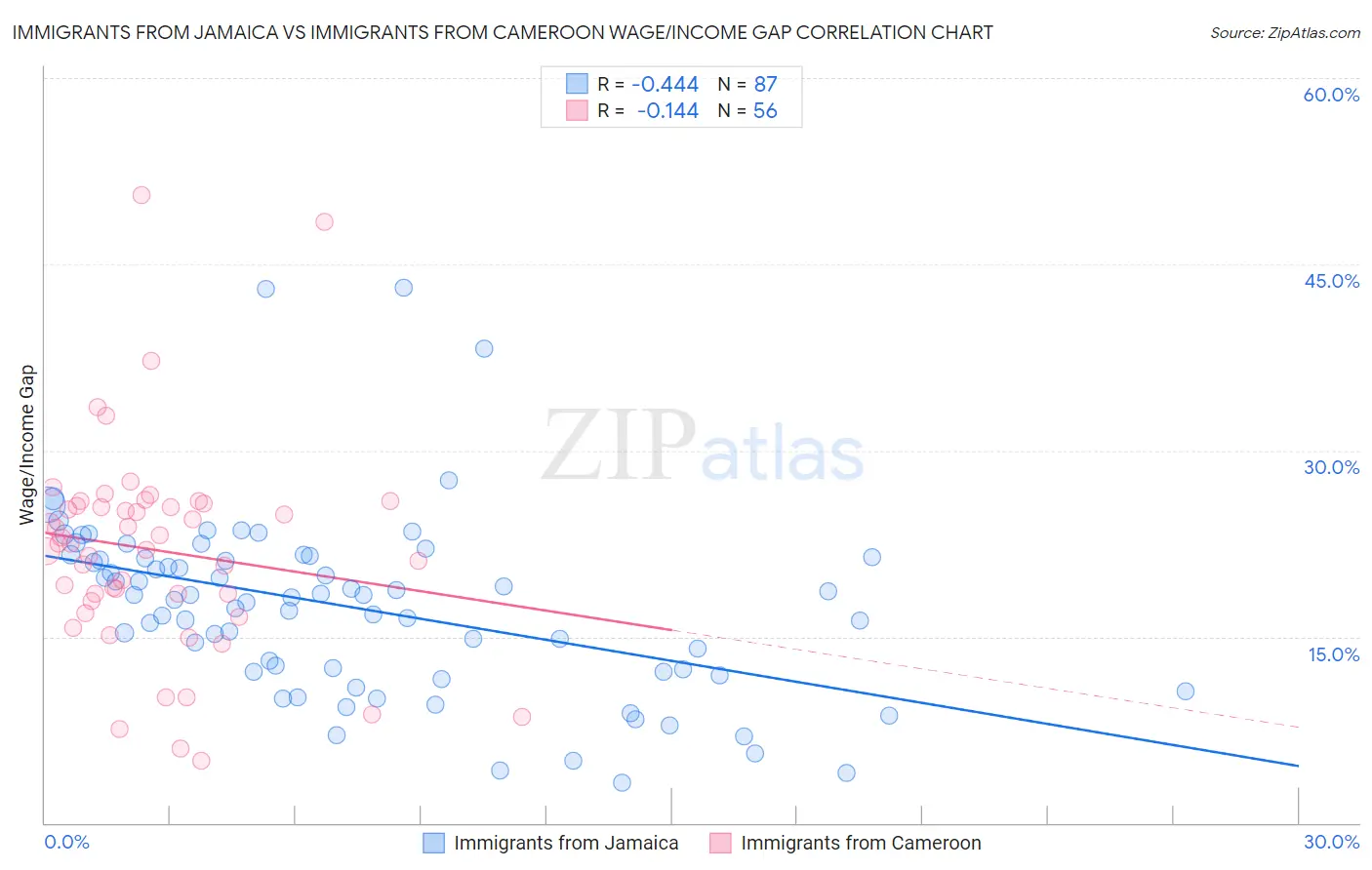 Immigrants from Jamaica vs Immigrants from Cameroon Wage/Income Gap
