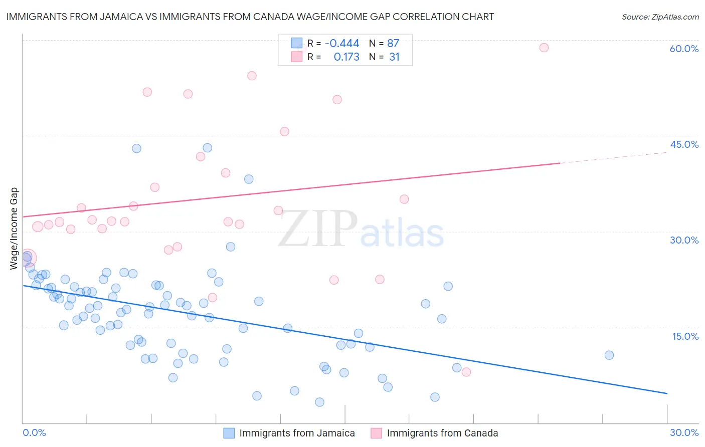 Immigrants from Jamaica vs Immigrants from Canada Wage/Income Gap