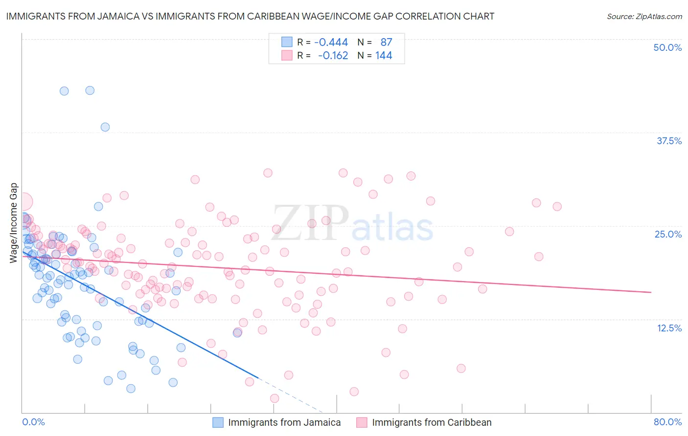 Immigrants from Jamaica vs Immigrants from Caribbean Wage/Income Gap