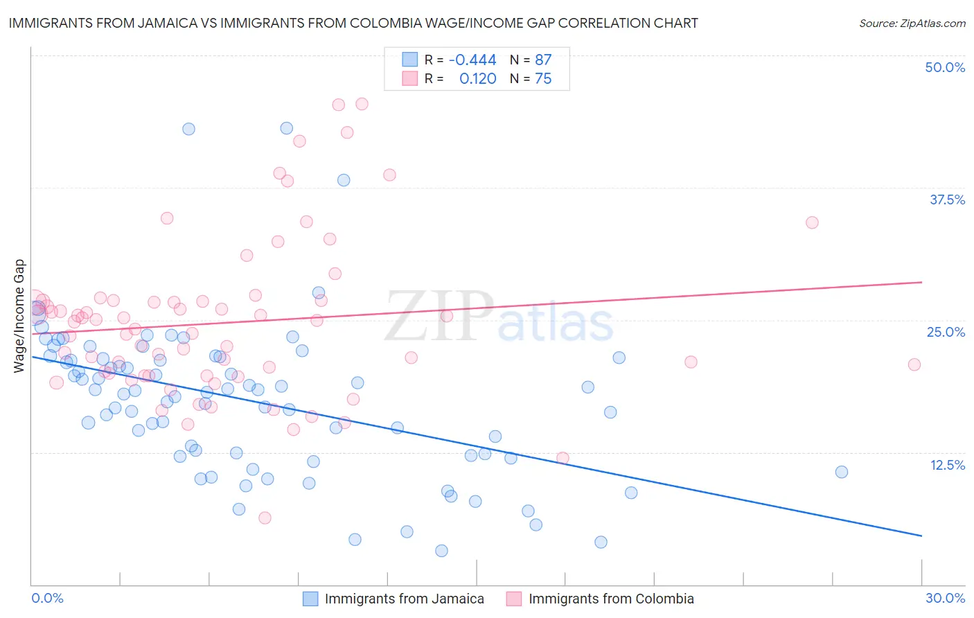 Immigrants from Jamaica vs Immigrants from Colombia Wage/Income Gap