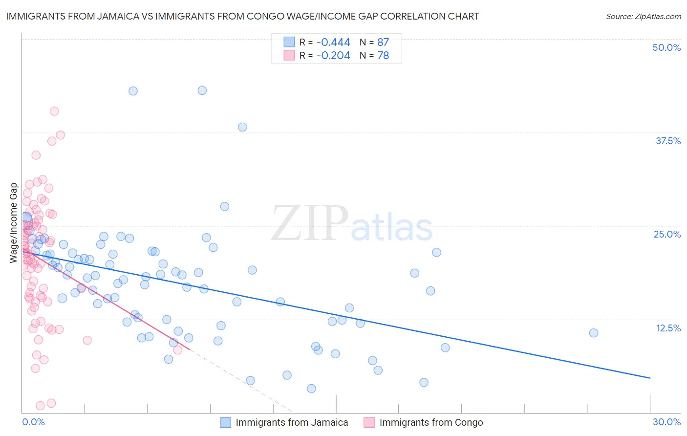 Immigrants from Jamaica vs Immigrants from Congo Wage/Income Gap