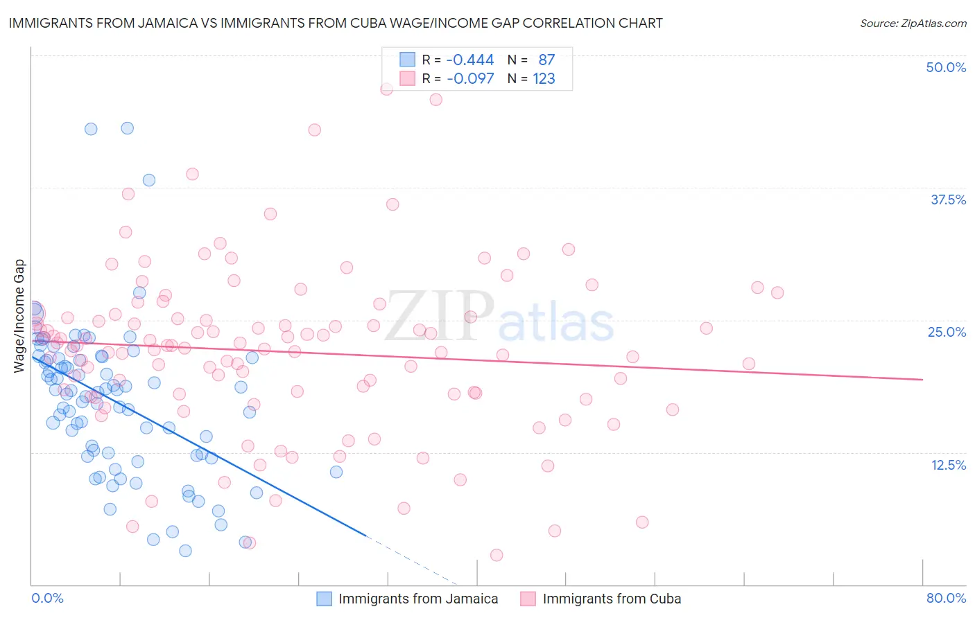 Immigrants from Jamaica vs Immigrants from Cuba Wage/Income Gap