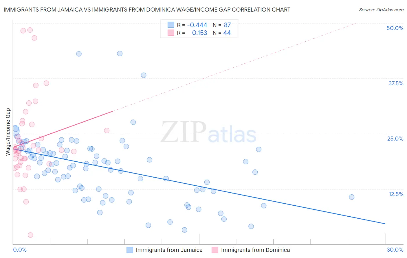 Immigrants from Jamaica vs Immigrants from Dominica Wage/Income Gap