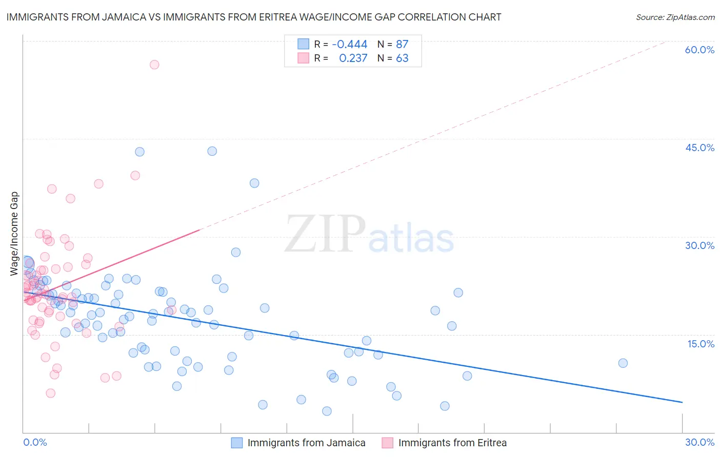 Immigrants from Jamaica vs Immigrants from Eritrea Wage/Income Gap