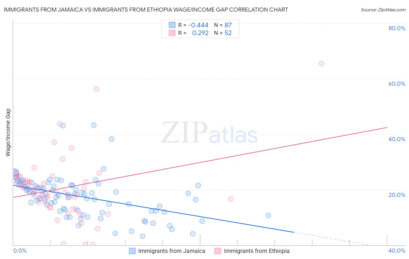 Immigrants from Jamaica vs Immigrants from Ethiopia Wage/Income Gap