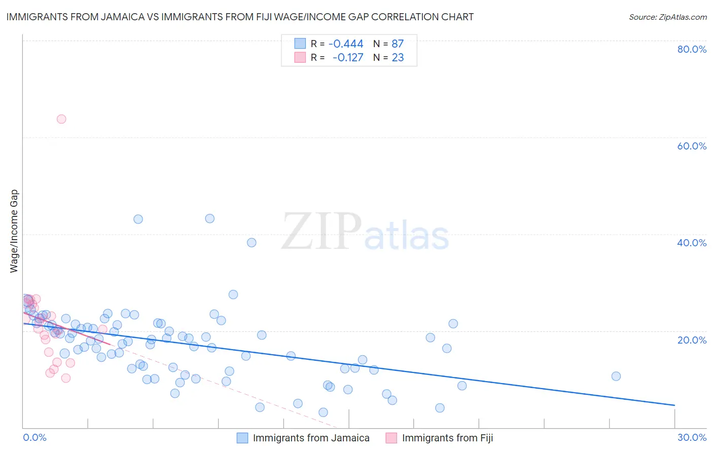 Immigrants from Jamaica vs Immigrants from Fiji Wage/Income Gap