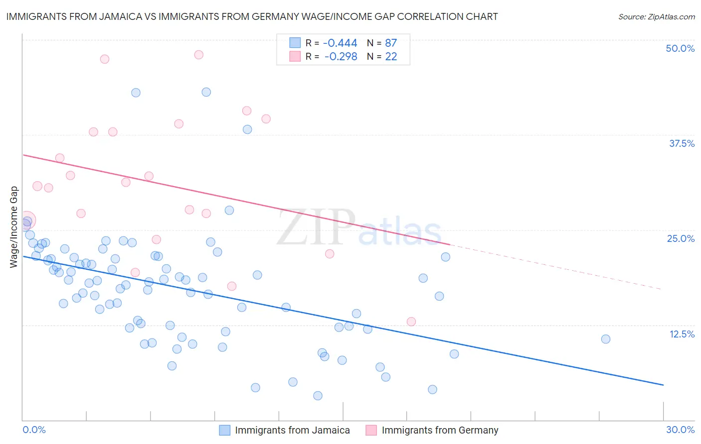 Immigrants from Jamaica vs Immigrants from Germany Wage/Income Gap