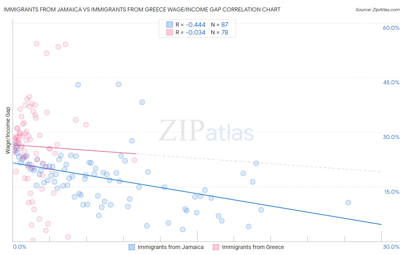 Immigrants from Jamaica vs Immigrants from Greece Wage/Income Gap