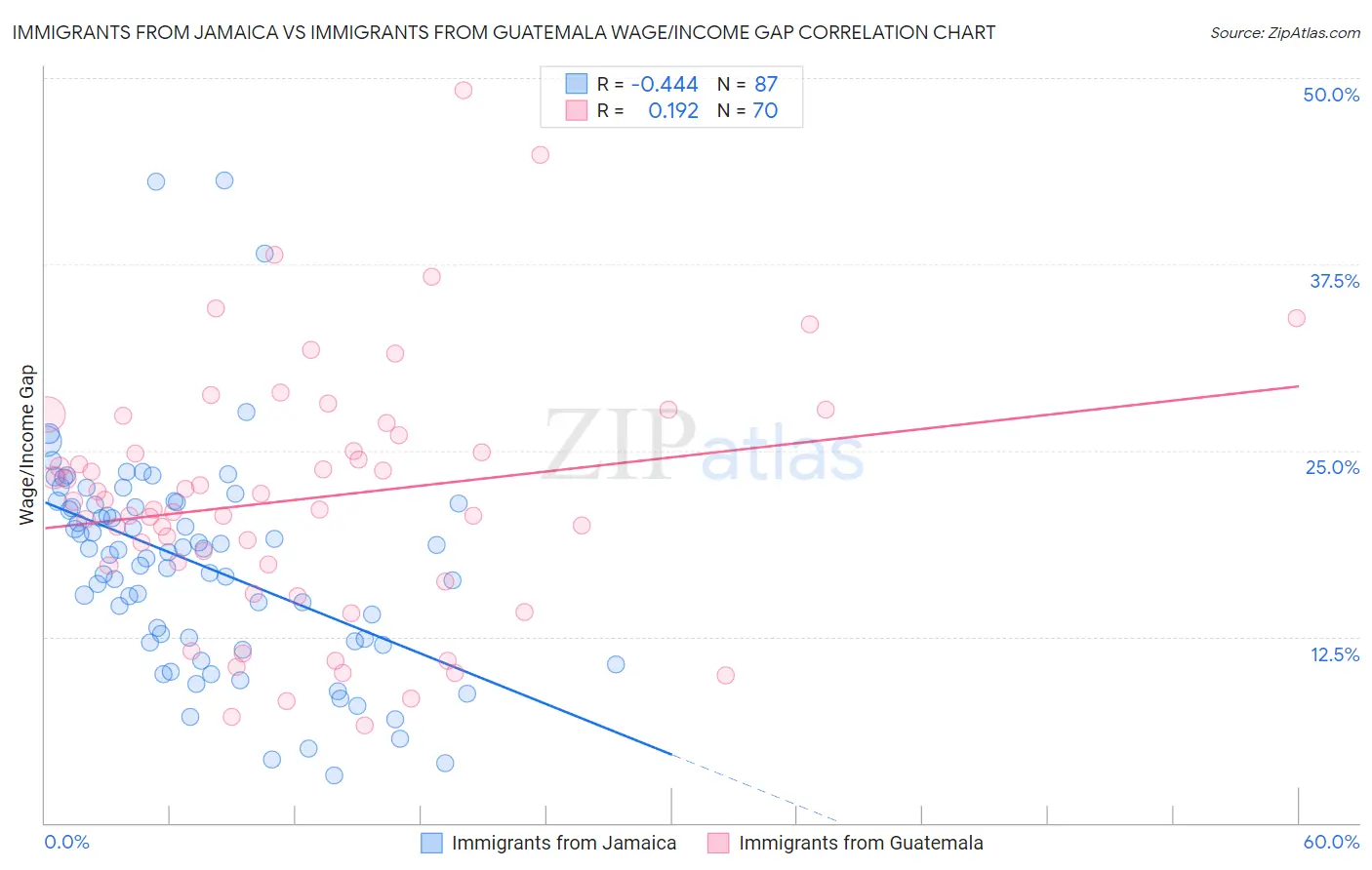 Immigrants from Jamaica vs Immigrants from Guatemala Wage/Income Gap