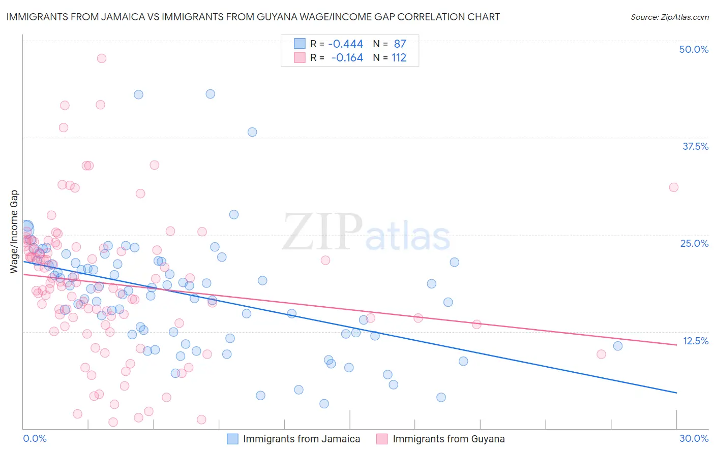 Immigrants from Jamaica vs Immigrants from Guyana Wage/Income Gap