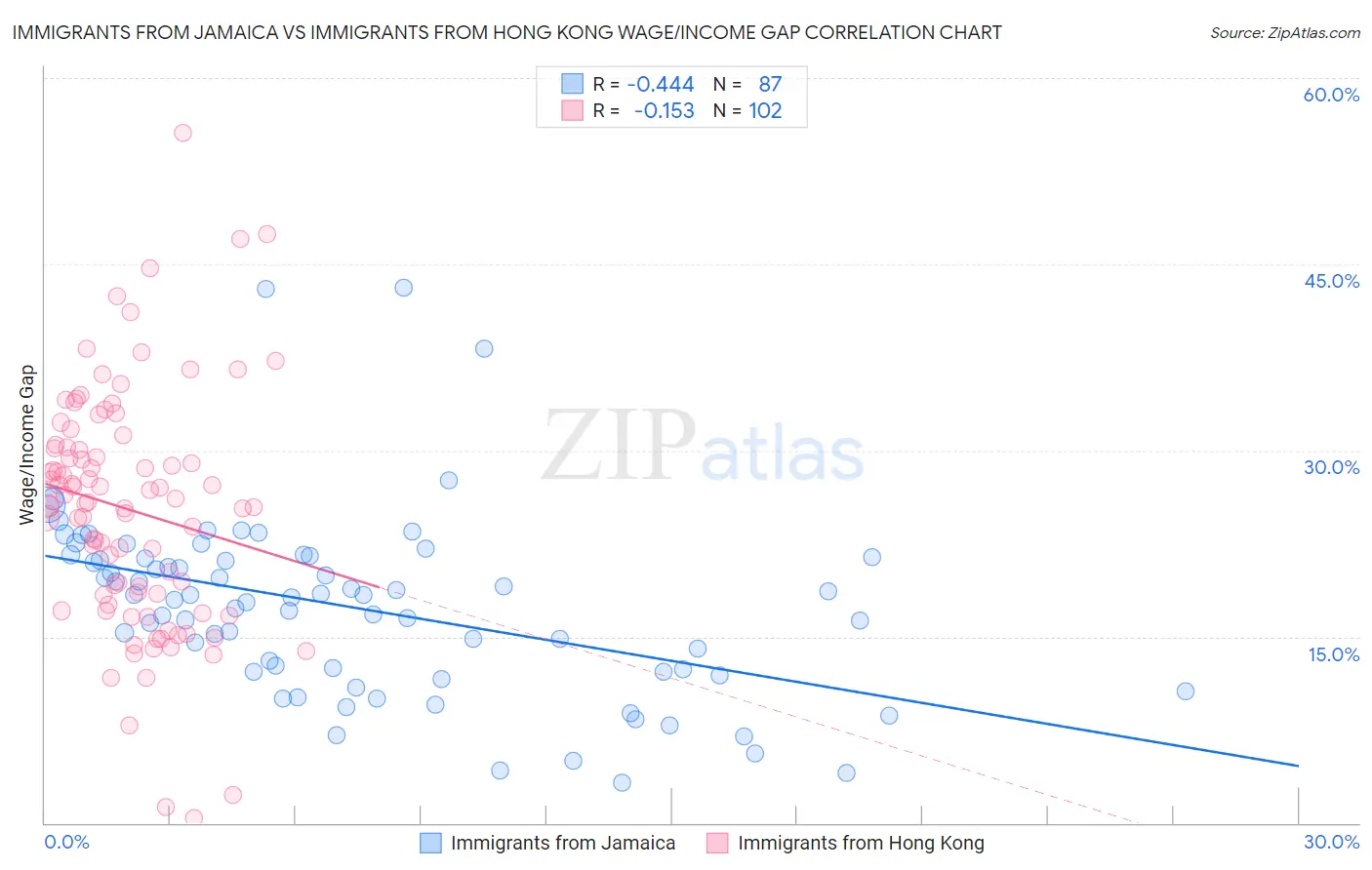 Immigrants from Jamaica vs Immigrants from Hong Kong Wage/Income Gap