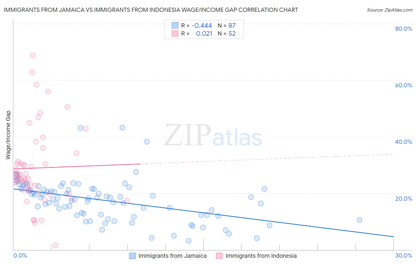 Immigrants from Jamaica vs Immigrants from Indonesia Wage/Income Gap